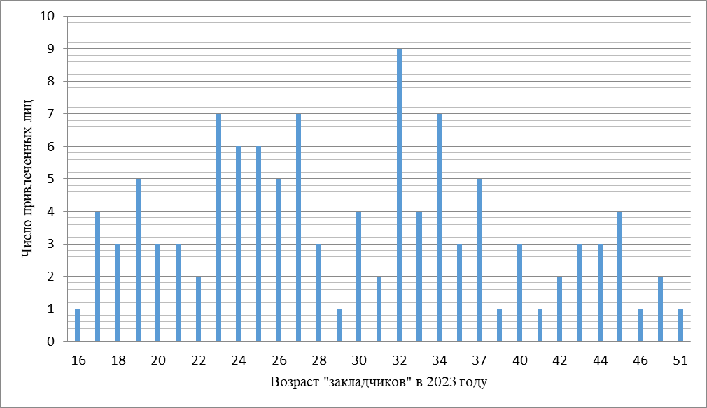 Данные росстата 2023 год