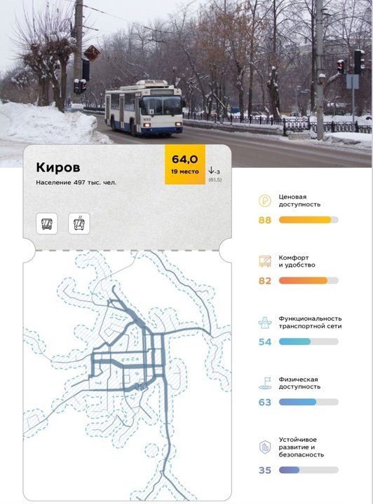 Киров упал в рейтинге городов по общественному транспорту на три позиции