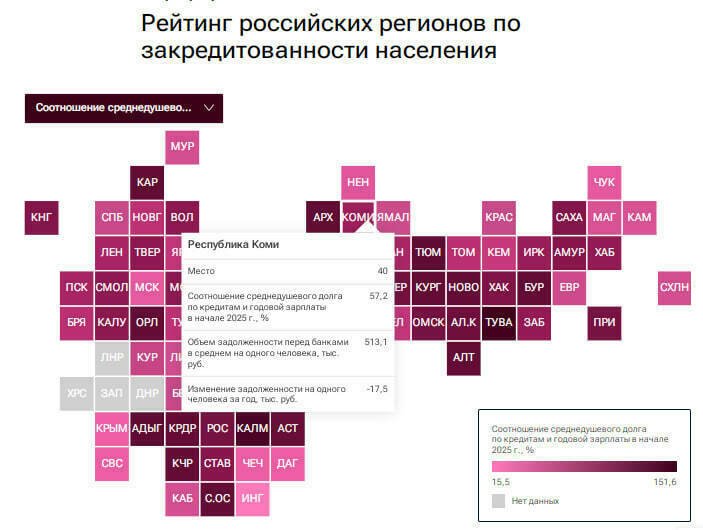 Коми - на 40-м месте рейтинга российских регионов по закредитованности населения