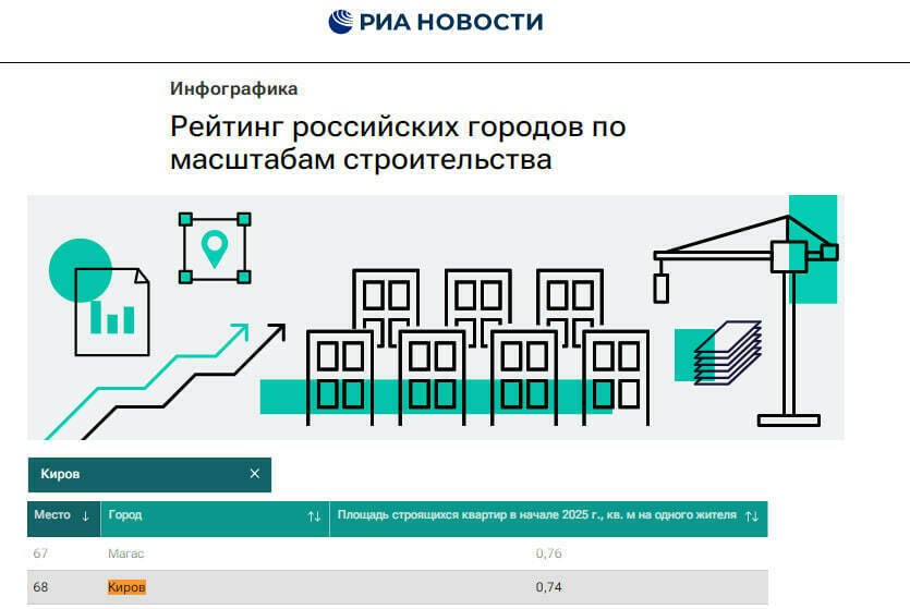 Киров оказался на 68-м месте рейтинга российских городов по масштабам строительства