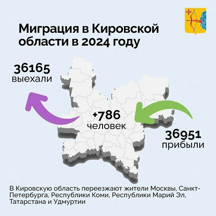 За 2024 год в Кировскую область приехали почти на 800 человек больше, чем уехали